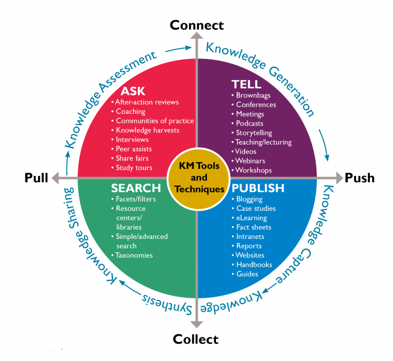 Cross-platform communication and context: assessing social media