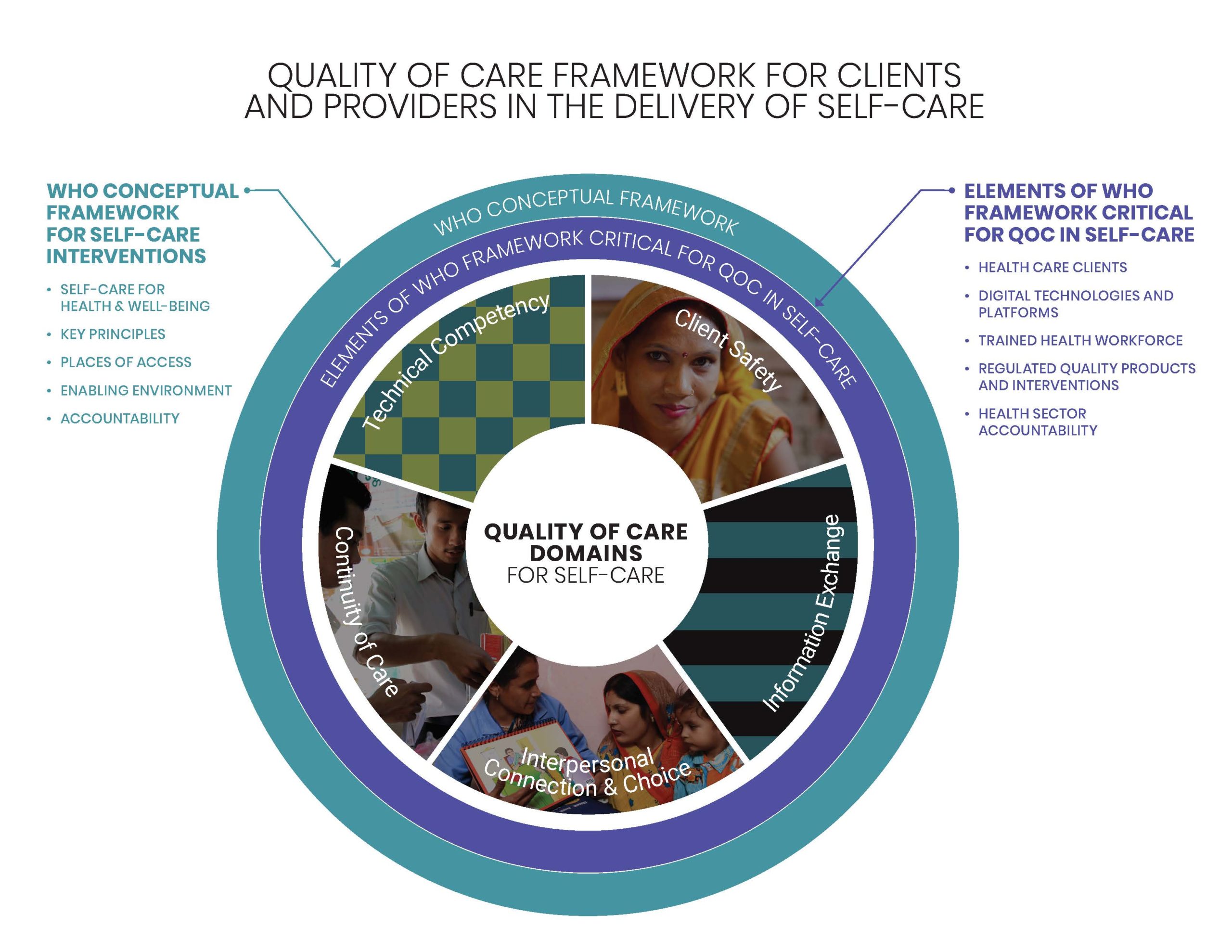 Diagrama del marco de calidad de la atención