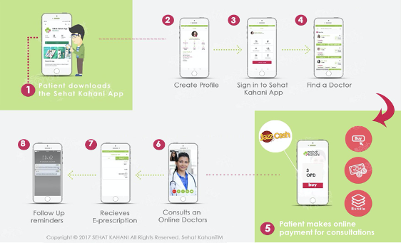 Patient journey using the Sehat Kahani App