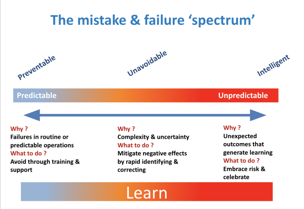 The mistake & failure 'spectrum'. Credit: Clea Finkle, The Bill & Melinda Gates Foundation