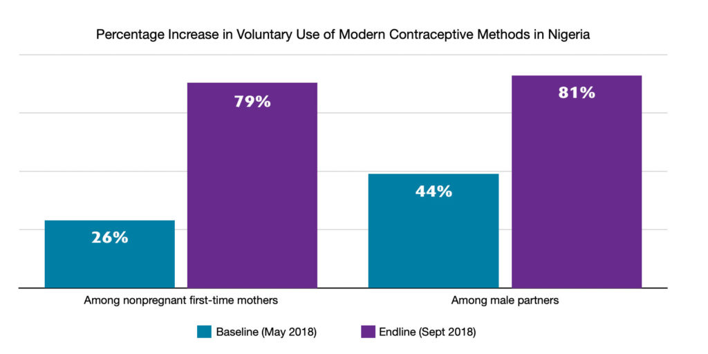 Percentage Increase in Voluntary Use of Modern Contraceptive Methods in Nigeria