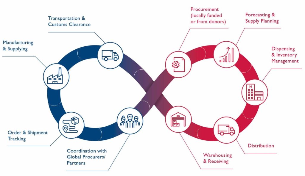 Supply Chain Cycle - source, Reproductive Health Supplies Coalition