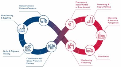 Cycle de la chaîne d'approvisionnement - la source, Coalition pour les fournitures de santé reproductive