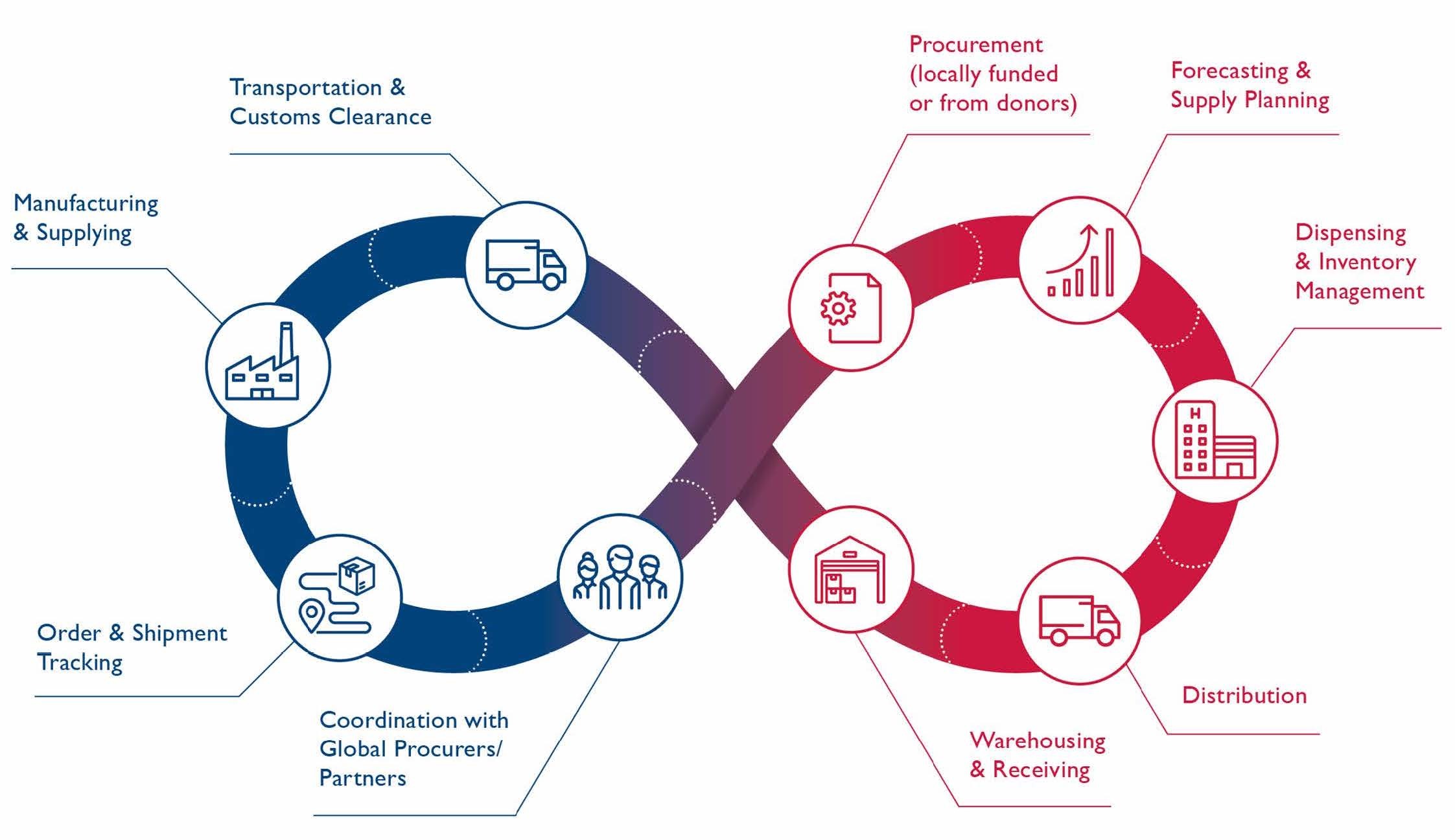 Supply Chain Management Model