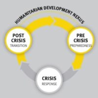 Humanitarian Development Nexus