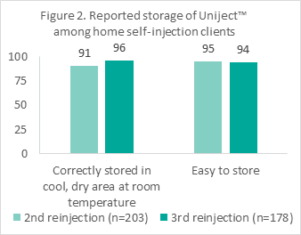 Figure 2. Reported storage of Uniject(tm) among home self injection clients