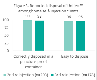 Figure 3. Reported disposal of Uniject(tm) among home self injection clients