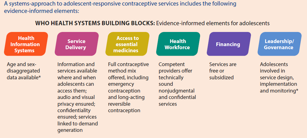 Health Systems Building Blocks and ARS, HIP Enhancement: Adolescent-Responsive Contraceptive Services: Institutionalizing adolescent-responsive elements to expand access and choice