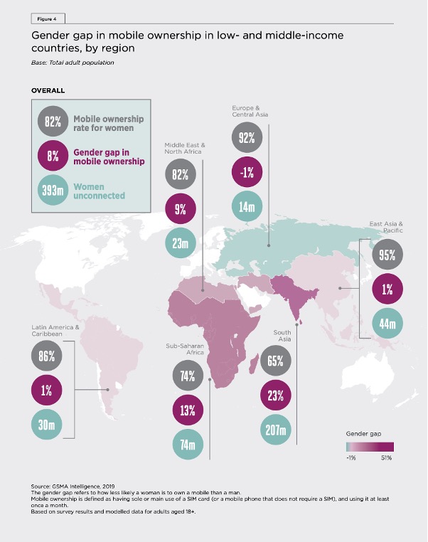 Source du chiffre: Rapport GSMA sur l'écart entre les sexes sur mobile (2020)