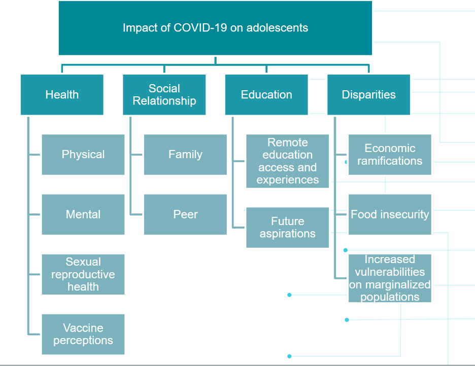 A chart that shows the impact of COVID-19 on adolescents. The chart shows the impacts on health (physical, mental, sexual and reproductive health, and vaccine perceptions), social relationships (family and peer), education (remote education access and experiences and future aspirations), and disparities (economic ramifications, food insecurity, and increased vulnerabilities on marginalized populations.