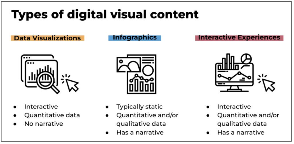 Types of digital visual content