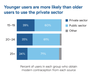 This is a chart that shows younger users are more likely than older users to use the private sector. Adolescent (39%) and young women aged 20-24 (35%) use more than all age groups (age groups include 15-to-19-year-olds and those 25+).