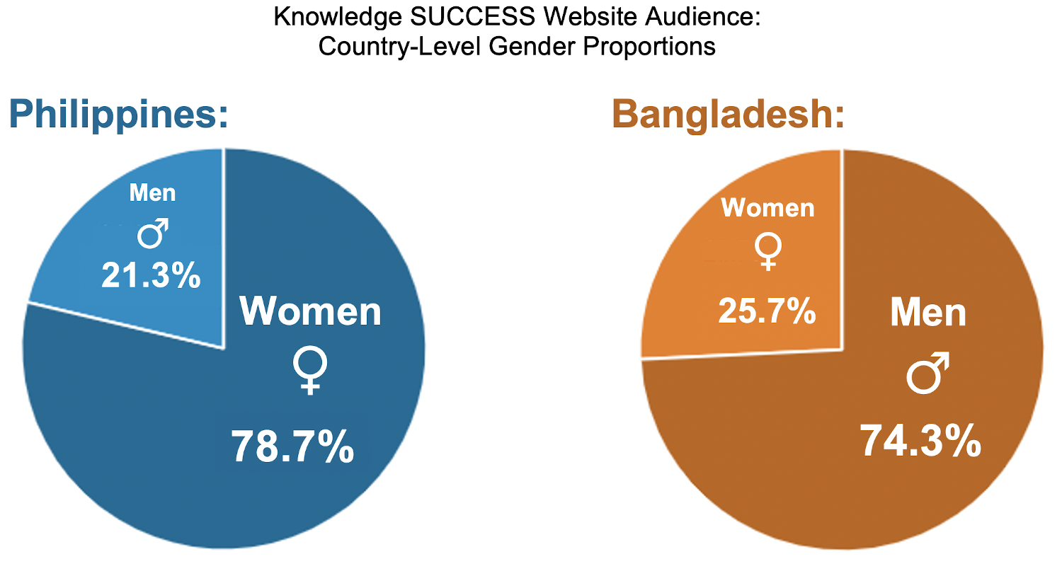 Country-level gender proportions of Knowledge SUCCESS website audiences in the Philippines and Bangladesh